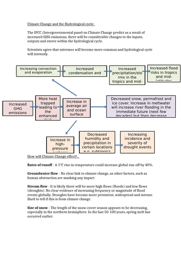 NEW Edexcel Geography A Level Notes - The Water Cycle and Water Insecurity