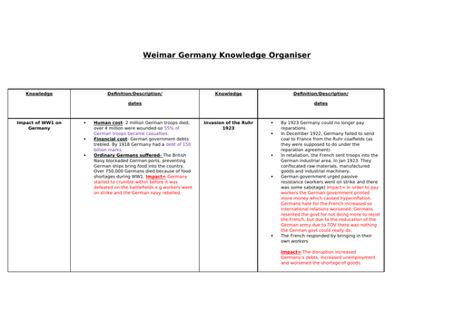 Summary revision sheet for Wiemar Germany