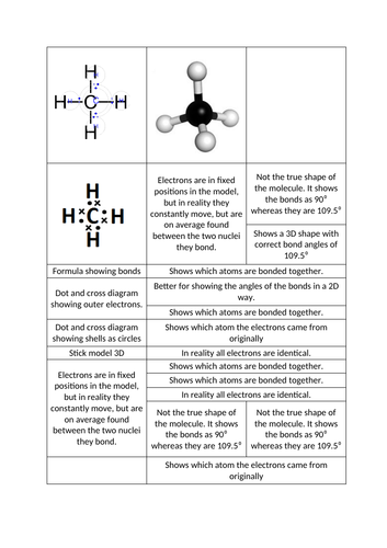 3D, 2D, ball and stick, chemical models comparison
