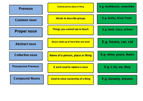 SATs style revision questions: Different types of Nouns