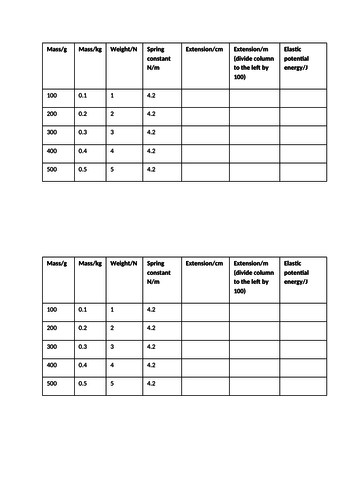 Topic 5 Elastic potential energy- investigating springs RP AQA trilogy