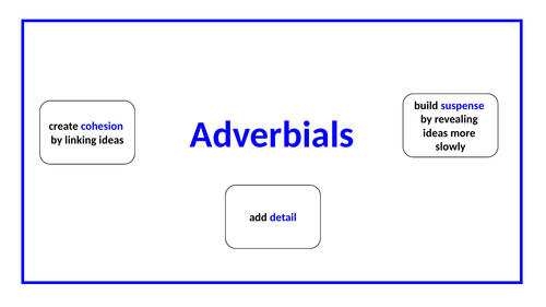 Identifying adverbials and using these to add cohesion (Presentation & Exercises) - Year 5 SPAG