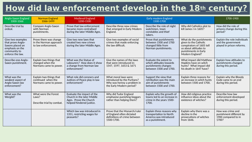 How did law enforcement develop in the 18th century