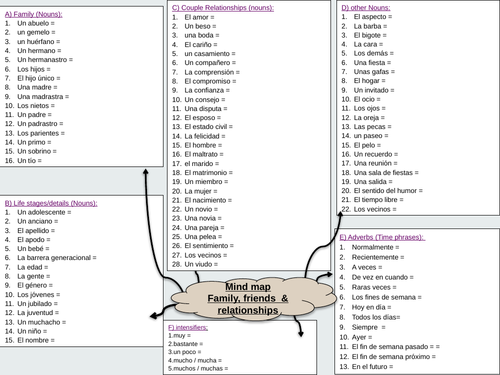 Unit 1 Mind map - Family & Relationships vocabulary - AQA GCSE Spanish (Updated in August 2022)