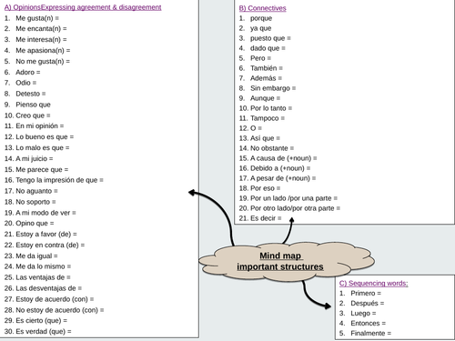 Mind Map Important Structures Gcse Spanish - 