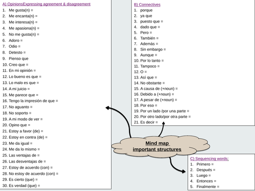 Mind Map - Important structures - GCSE Spanish