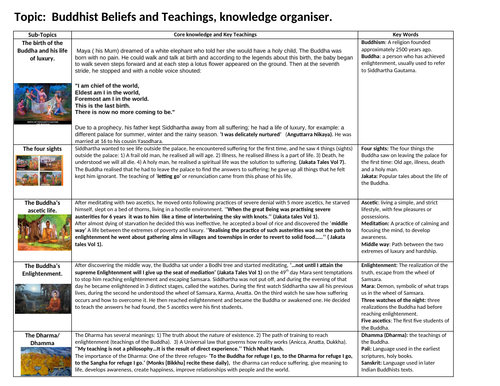 GCSE Buddhist Beliefs knowledge organiser