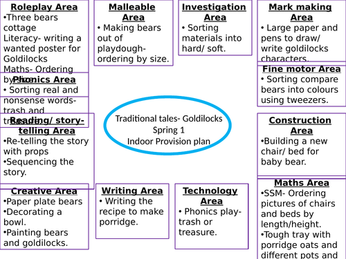 EYFS Goldilocks and the Three Bears- Indoor and Outdoor Provision Planning