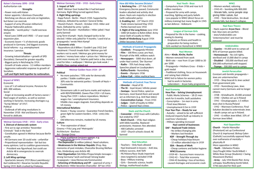 AQA GCSE History - Big Pictures