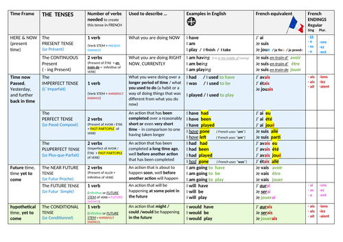 FRENCH_Y10_TENSES_Cribsheet_Overview of Time described, Purpose, amount of verbs needed, etc.