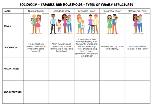 Aqa Sociology Families And Households Types Of Family Structures Teaching Resources