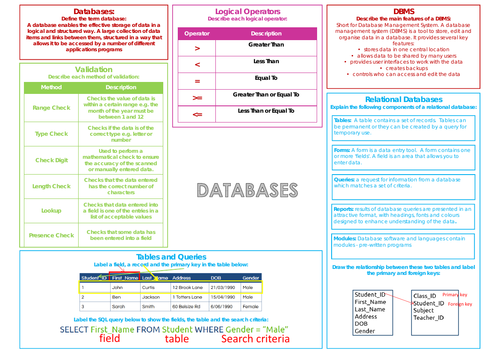 Databases Knowledge Organiser