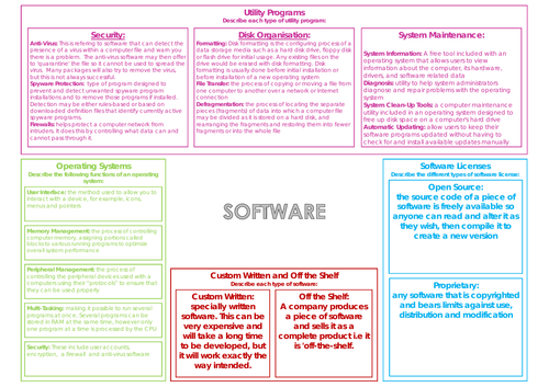 Software Knowledge Organiser