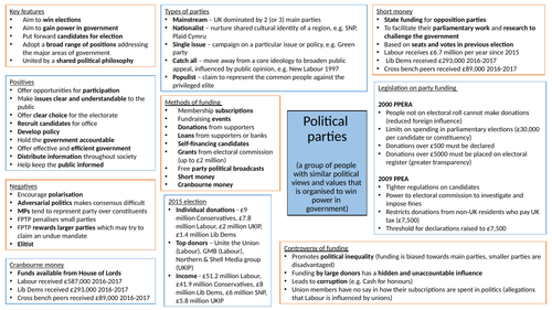 Political Parties A Level Politics Unit 1 UK
