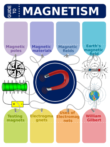 du er analog Afdeling Magnetism poster / ICT lesson | Teaching Resources