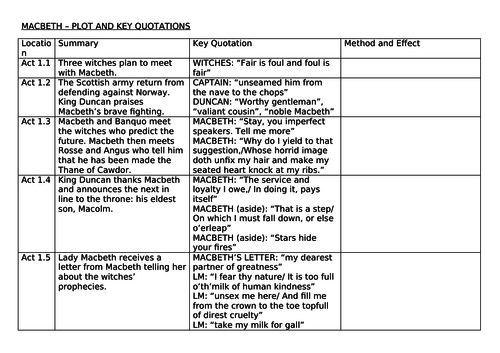 GCSE Macbeth - Key Quotations, Method and Effect