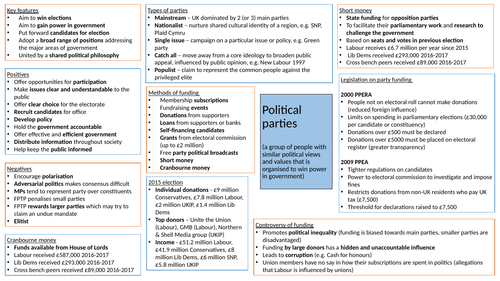 Political Parties A Level Politics UK Unit 1