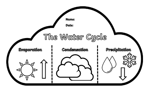 The Water Cycle Flip Book