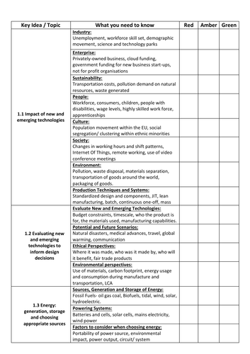 Edexcel Design and Technology (GCSE 1-9) Core Content RAG Sheet/ Tracker