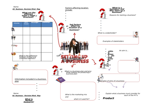 Mind maps for revision