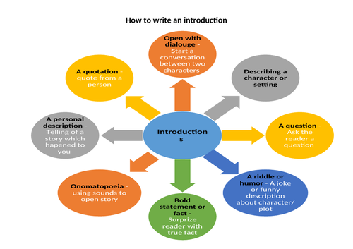 Writing introductions - mindmap