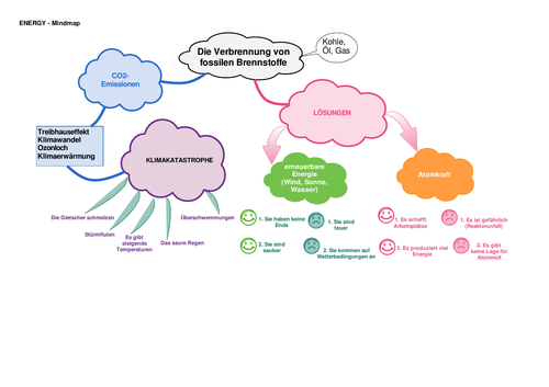 Mindmap on climate change and alternative energy sources