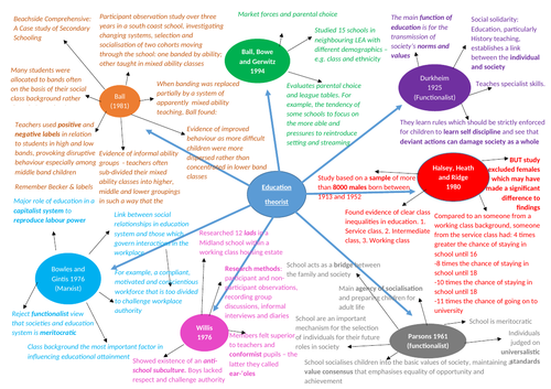 AQA SOCIOLOGY EDUCATION KEY THEORIST MIND MAP