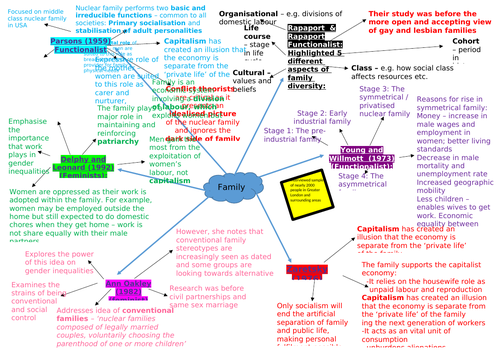 AQA SOCIOLOGY FAMILIES KEY THEORIST MIND MAP