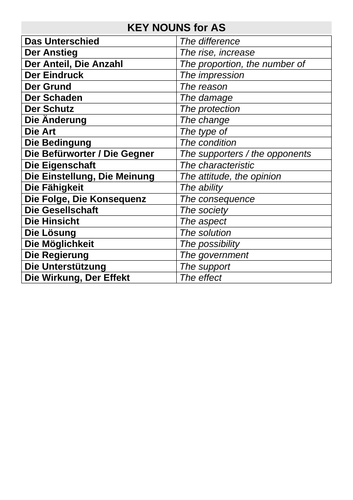List of most useful and frequent nouns (German-English) for A Level German Examinations