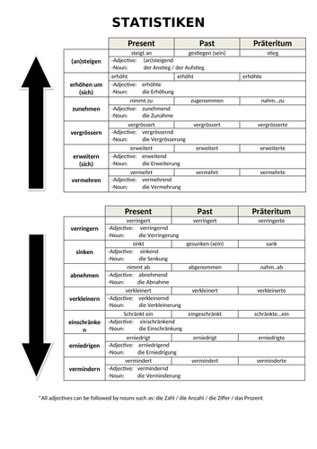 Useful verbs to talk about statistics for A Level German examinations