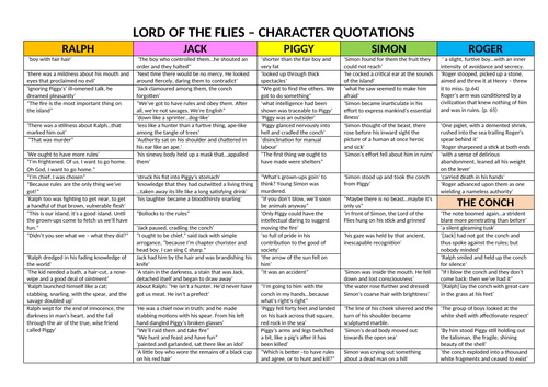 Lord Of The Flies Revision - 34 Quotations Annotated In Detail (Jack, Ralph, Piggy, Simon, Roger) | Teaching Resources