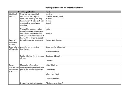 AQA Psychology- AS- Memory revision grid A3