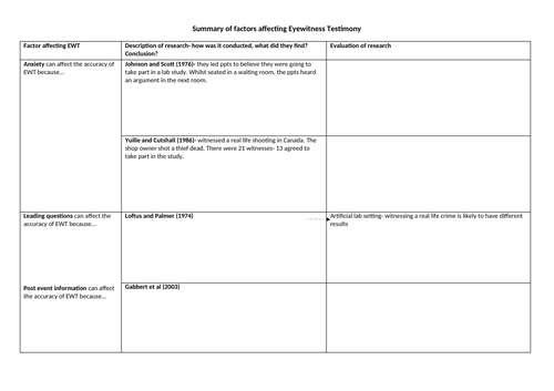 AQA Psychology Year 1- Summary of factors affecting Eyewitness Testimony A3 grid