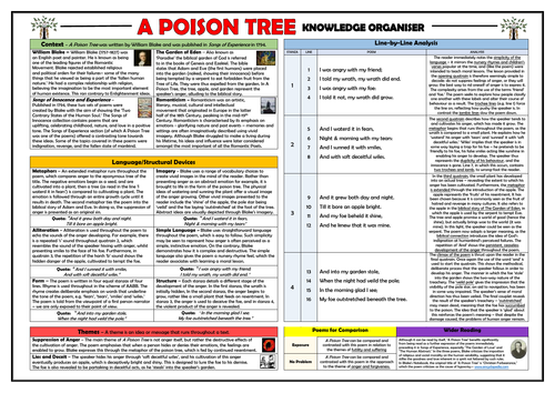 A Poison Tree Knowledge Organiser/ Revision Mat!