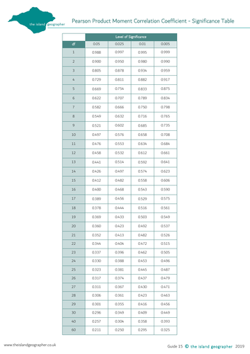 Pearson Product Moment Correlation Coefficient Significance Table Teaching Resources