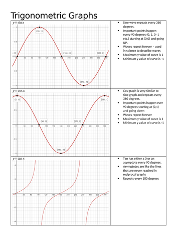 Trigonometric Graphs and their transformations