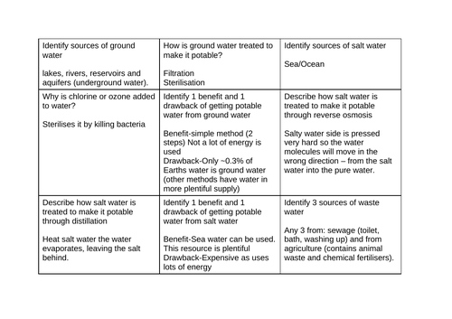 Combined Science Chemistry C10 Resources revision cards