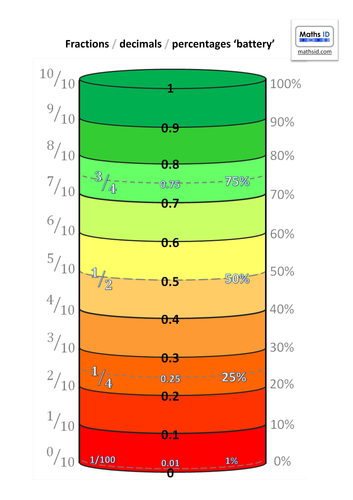 Fractions, Decimals, Percentages 'battery' poster