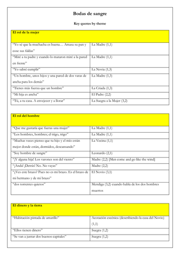 Spanish Lorca Bodas de Sangre: key quotes organised by theme for revision