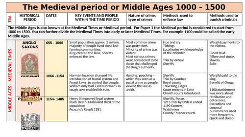 Edexcel Paper 1 knowledge organiser Crime and Punishment - continuity and change overview.