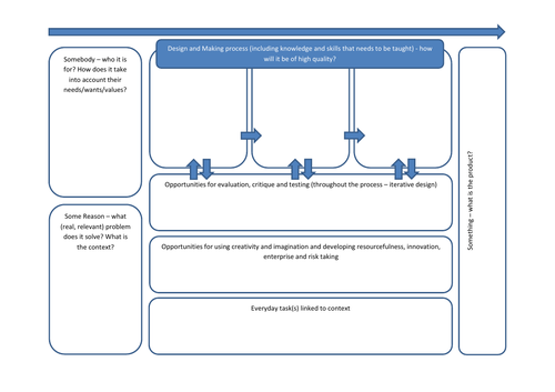 Planning Sheet for Primary Design and Technology Unit