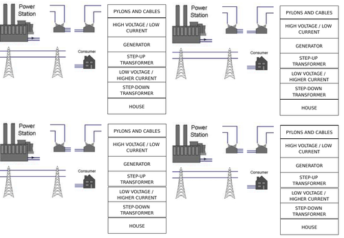 AQA GCSE National Grid - cables and AC/DC