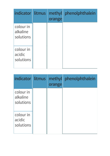 cc8a acids, alkali and indicators