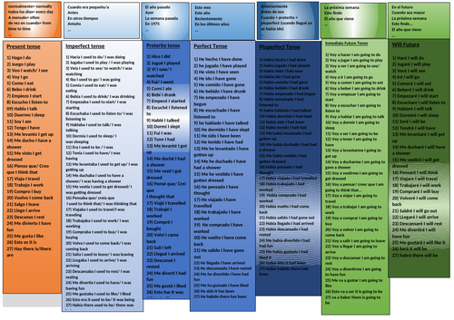 27 Spanish verbs and time expressions