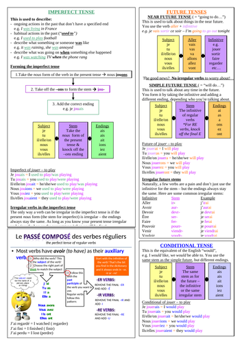 Key tenses Knowledge Organiser/ French