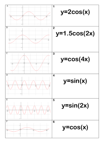 Transformation of Trig Graphs Card Sort