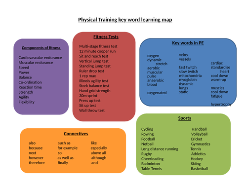 Word maps OCR GCSE PE