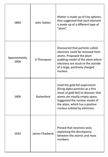 GCSE Physics - Development of the Atomic Model - Matching Card Revision Game