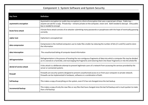 OCR J276 GCSE Computer Science Key Terms Glossary Component 1- Bundle