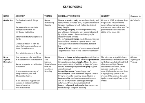 KEATS POETRY SUMMARIES AND LANGUAGE ANALYSIS